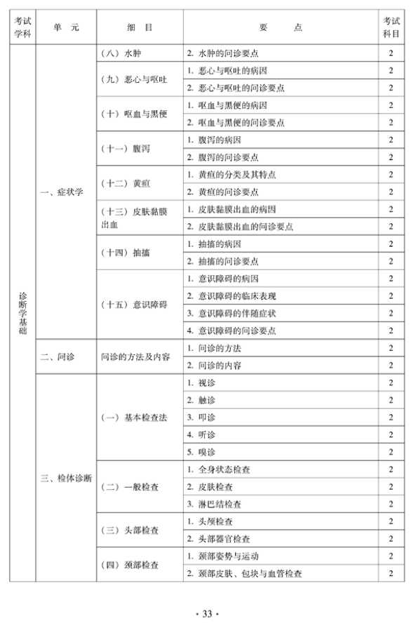 2012年中醫(yī)骨傷科中級(jí)專(zhuān)業(yè)技術(shù)資格考試大綱——相關(guān)專(zhuān)業(yè)知識(shí)（專(zhuān)業(yè)代碼328）