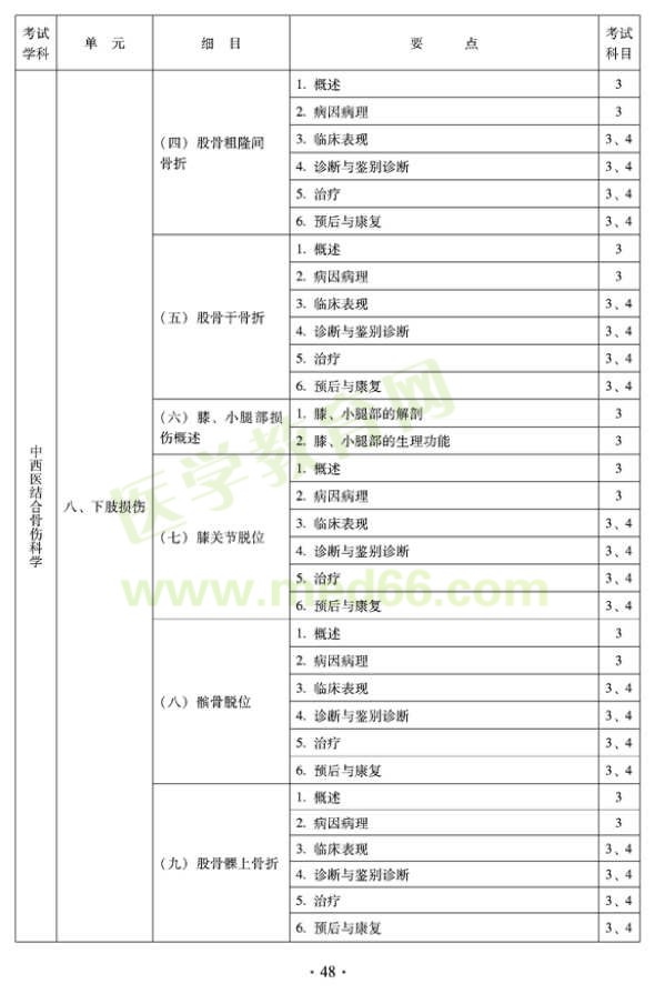2012年中西醫(yī)結(jié)合骨傷科中級(jí)專業(yè)技術(shù)資格考試大綱——專業(yè)知識(shí)與專業(yè)實(shí)踐能力（專業(yè)代碼329）