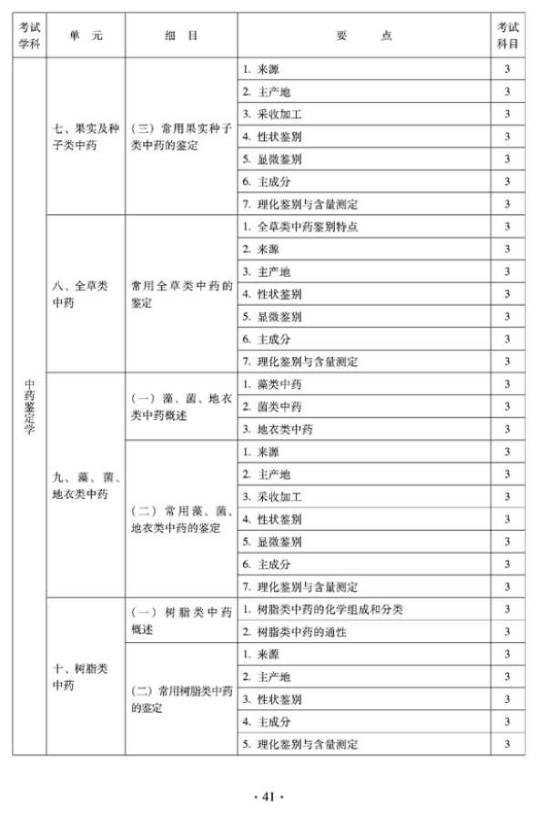 2012年臨床中藥中級專業(yè)技術資格考試大綱——中藥鑒定學