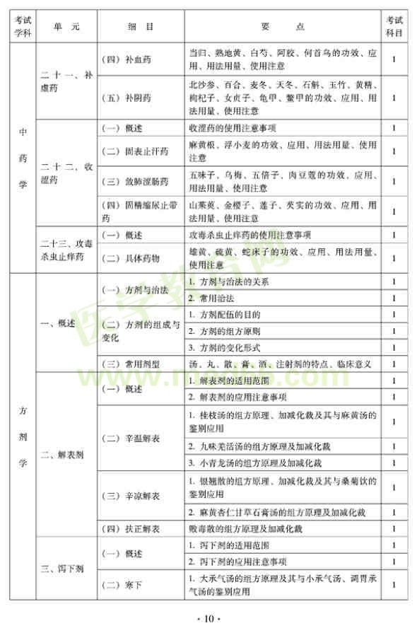 2012年全科醫(yī)學(xué)（中醫(yī)類(lèi)）全科醫(yī)學(xué)中醫(yī)主治醫(yī)師考試大綱——方劑學(xué)