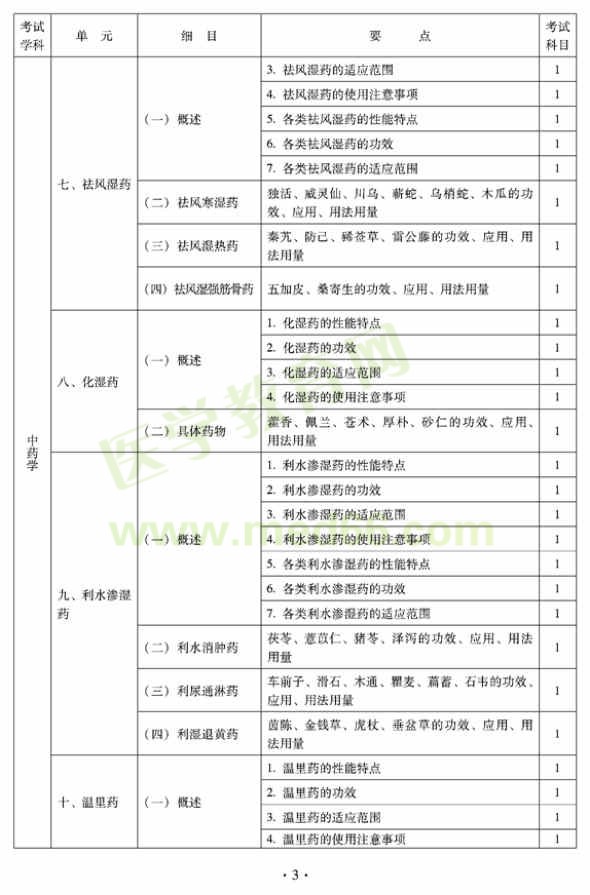 2012年臨床中藥初級(jí)士專(zhuān)業(yè)技術(shù)資格考試大綱——基礎(chǔ)知識(shí)（專(zhuān)業(yè)代碼102）