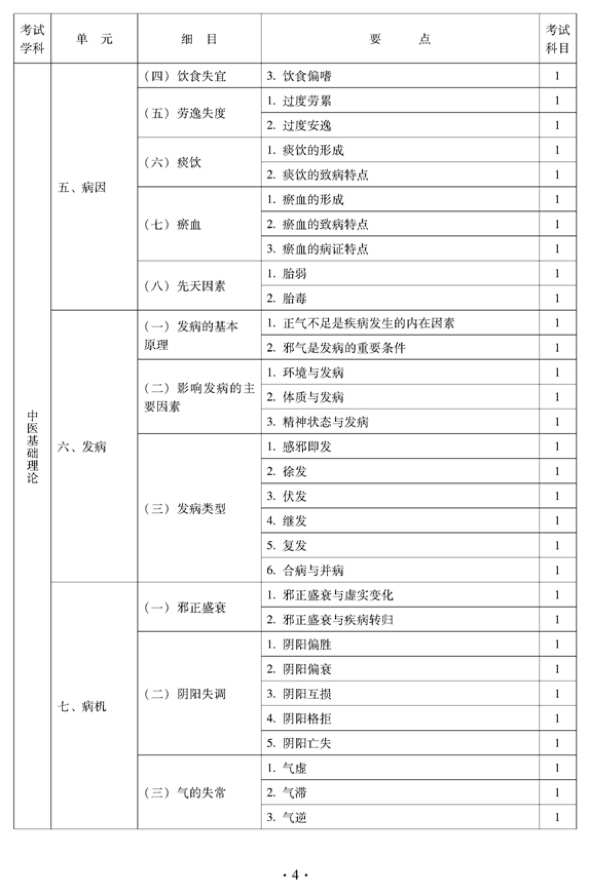 2012年中醫(yī)骨傷科中級專業(yè)技術(shù)資格考試大綱——基礎(chǔ)知識（專業(yè)代碼328）