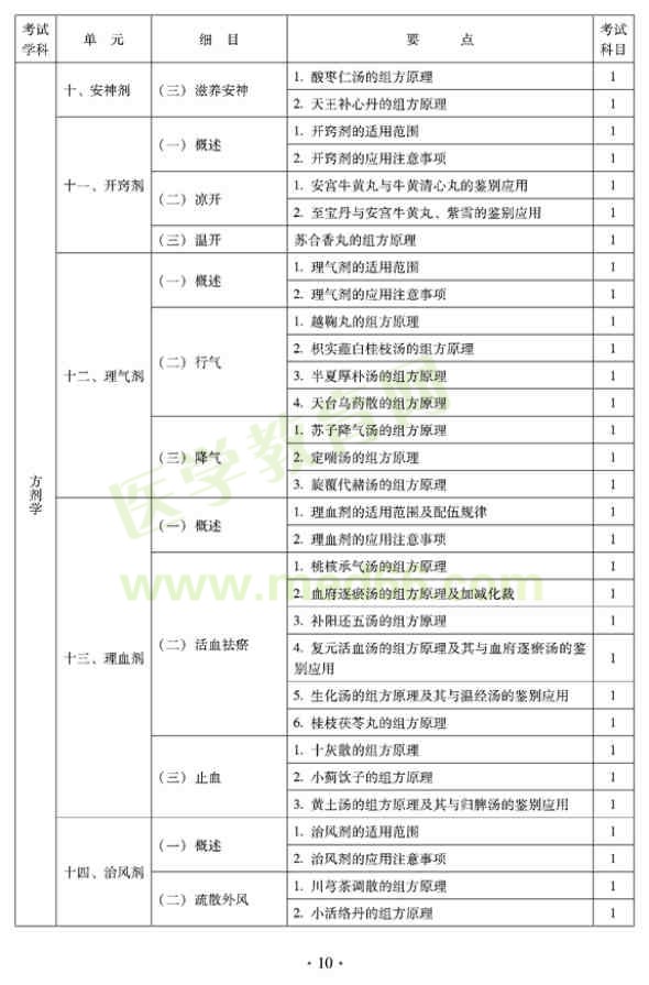 2012年臨床中藥初級(jí)士專(zhuān)業(yè)技術(shù)資格考試大綱——基礎(chǔ)知識(shí)（專(zhuān)業(yè)代碼102）