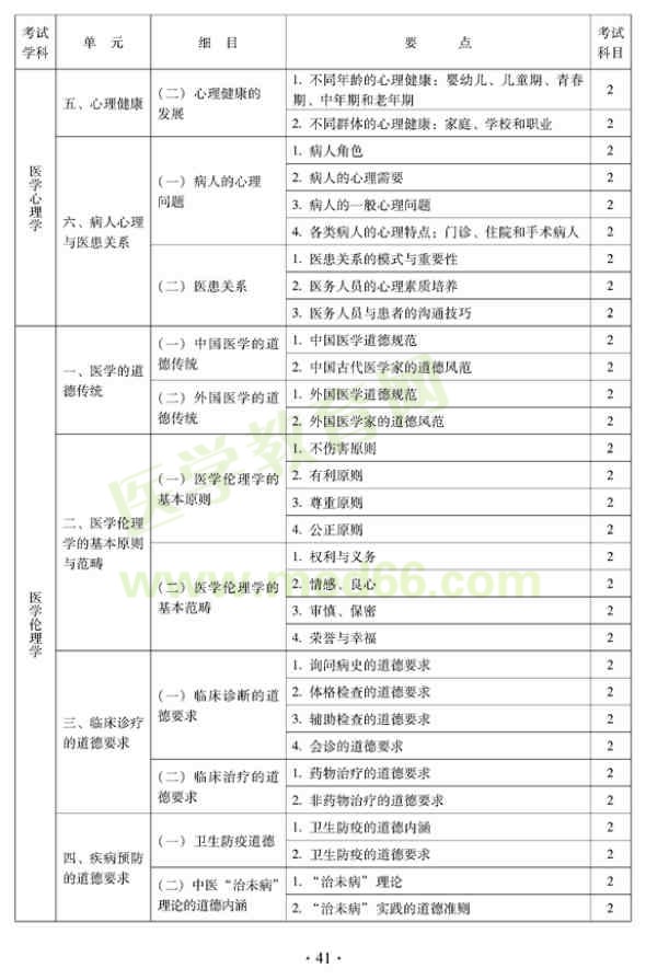 中醫(yī)肛腸科中級考試大綱-相關(guān)專業(yè)知識