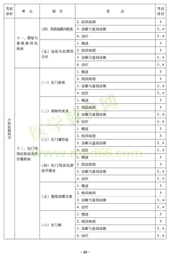 2012年中醫(yī)肛腸科科中級專業(yè)技術(shù)資格考試大綱——專業(yè)知識與專業(yè)實踐能力（專業(yè)代碼327）