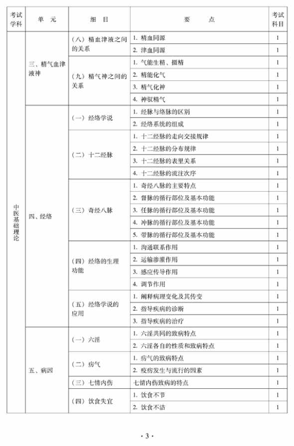 2012年中醫(yī)骨傷科中級專業(yè)技術(shù)資格考試大綱——基礎(chǔ)知識（專業(yè)代碼328）