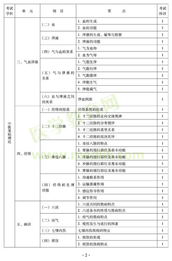 2012年全科醫(yī)學(xué)（中醫(yī)類(lèi)）中級(jí)專(zhuān)業(yè)技術(shù)資格考試大綱——基礎(chǔ)知識(shí)