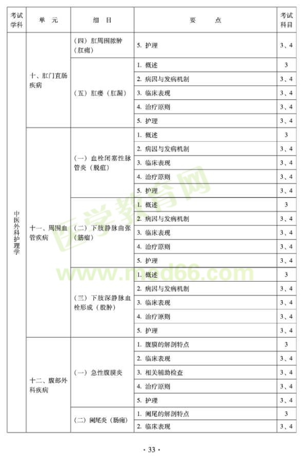 2012年中醫(yī)護理初級師專業(yè)技術(shù)資格考試大綱——專業(yè)知識與專業(yè)實踐能力（專業(yè)代碼204）