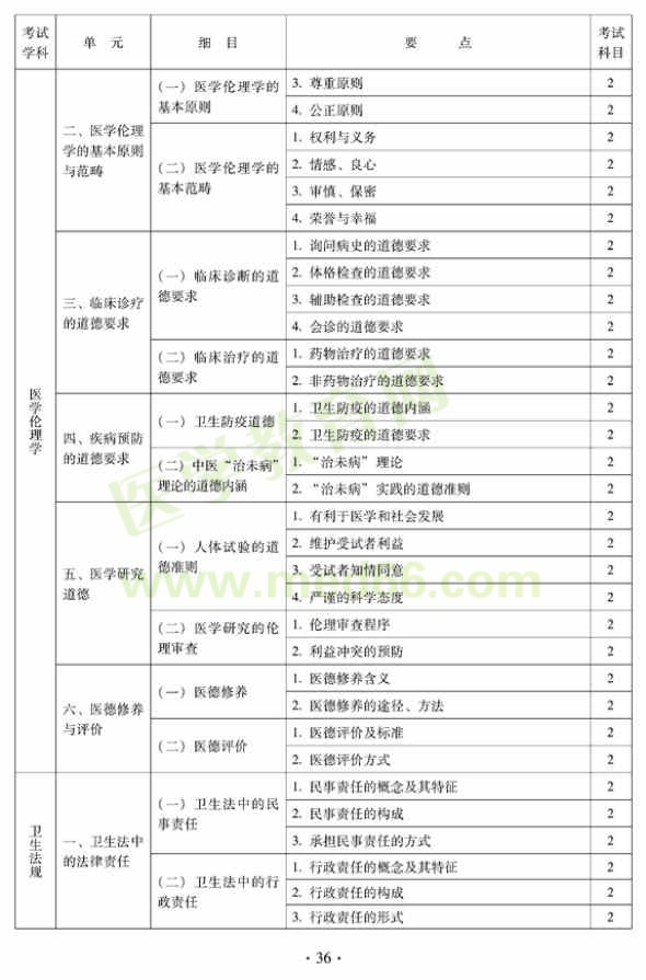 2012中西醫(yī)結(jié)合外科中級(jí)考試大綱相關(guān)專業(yè)知識(shí)-醫(yī)學(xué)倫理學(xué)