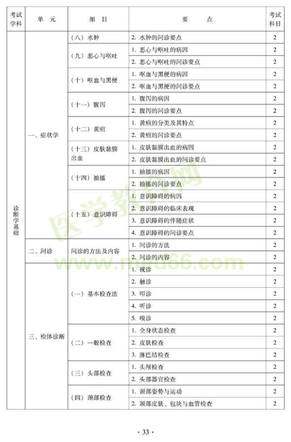 中醫(yī)肛腸科中級考試大綱-相關(guān)專業(yè)知識