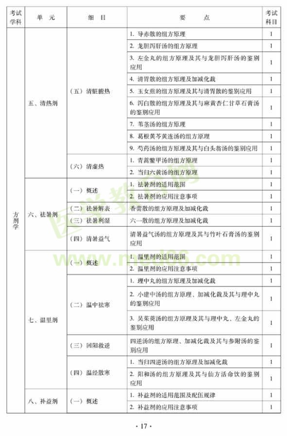 2012年中西醫(yī)結(jié)合內(nèi)科主治醫(yī)師考試大綱——基礎(chǔ)知識