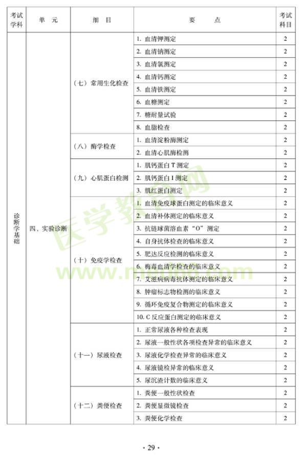 2012中西醫(yī)結(jié)合外科中級(jí)考試大綱相關(guān)專業(yè)知識(shí)