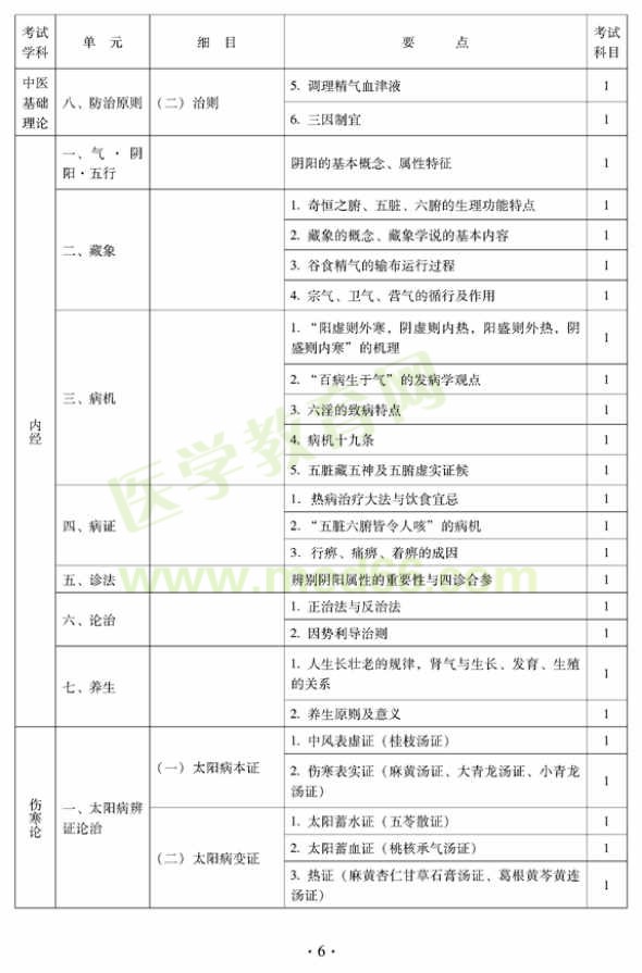 2012年中醫(yī)婦科中級專業(yè)技術資格考試大綱——基礎知識（專業(yè)代碼331）