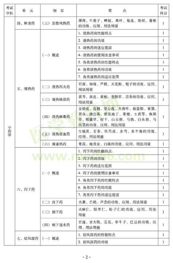 2012年臨床中藥初級(jí)士專(zhuān)業(yè)技術(shù)資格考試大綱——基礎(chǔ)知識(shí)（專(zhuān)業(yè)代碼102）