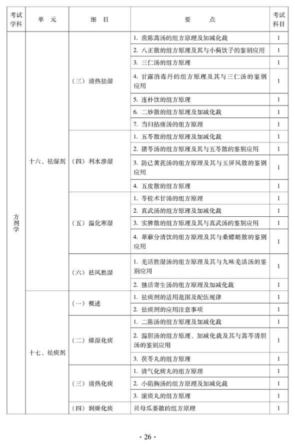 2012年中醫(yī)骨傷科中級專業(yè)技術(shù)資格考試大綱——基礎(chǔ)知識（專業(yè)代碼328）