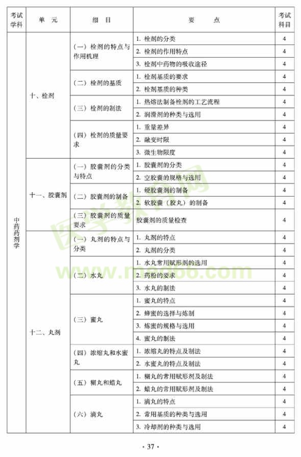 2012年臨床中藥初級(jí)師專業(yè)技術(shù)資格考試大綱——專業(yè)實(shí)踐技能