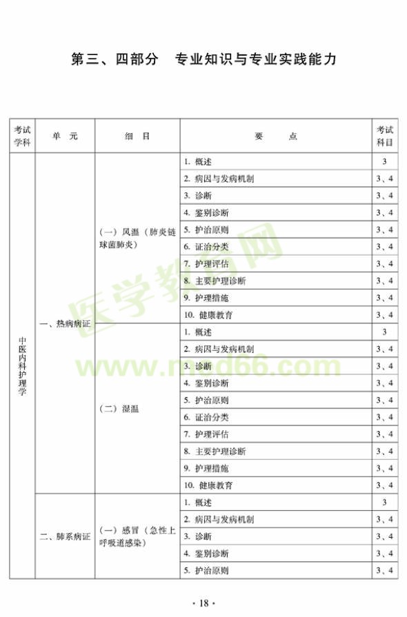 2012年中醫(yī)護理初級師專業(yè)技術(shù)資格考試大綱——專業(yè)知識與專業(yè)實踐能力（專業(yè)代碼204）