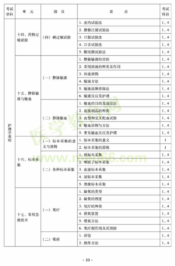 2012年中醫(yī)護理學(xué)衛(wèi)生專業(yè)資格初級職稱考試大綱——基礎(chǔ)知識