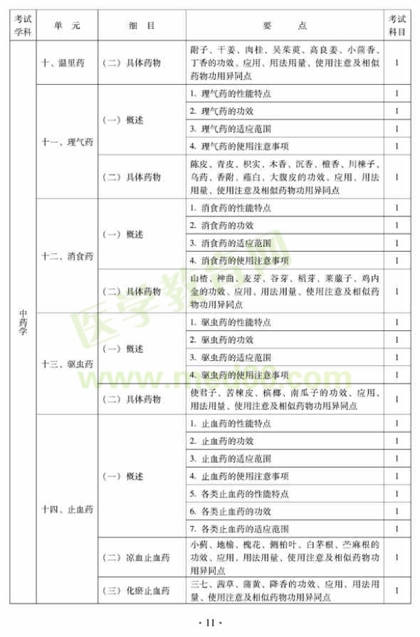 2012年中西醫(yī)結(jié)合內(nèi)科主治醫(yī)師中級專業(yè)技術(shù)資格考試大綱——基礎(chǔ)知識（專業(yè)代碼316）