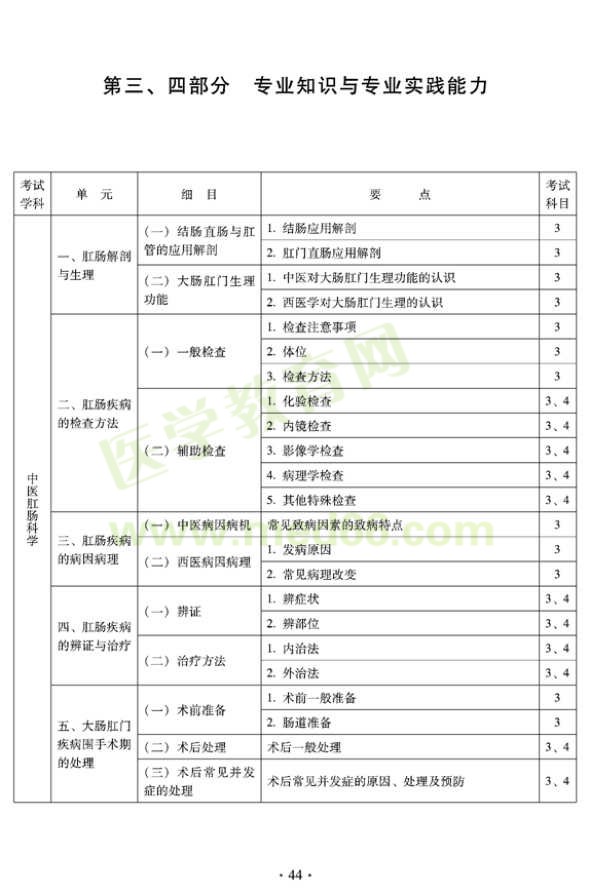 2012年中醫(yī)肛腸科科中級專業(yè)技術(shù)資格考試大綱——專業(yè)知識與專業(yè)實踐能力（專業(yè)代碼327）