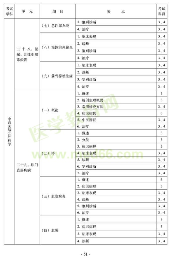 中西醫(yī)結合外科中級專業(yè)技術資格考試大綱-專業(yè)知識與專業(yè)實踐能力