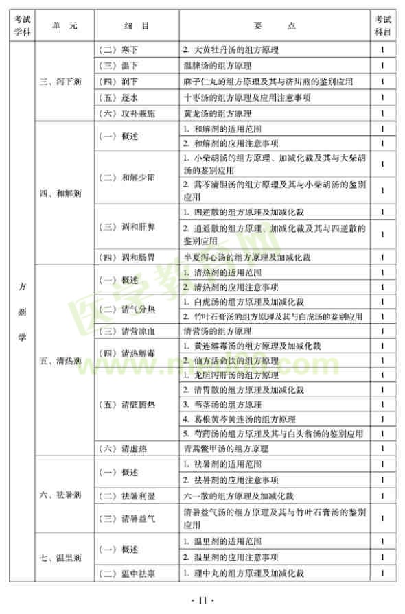 2012年全科醫(yī)學(xué)（中醫(yī)類(lèi)）全科醫(yī)學(xué)中醫(yī)主治醫(yī)師考試大綱——方劑學(xué)