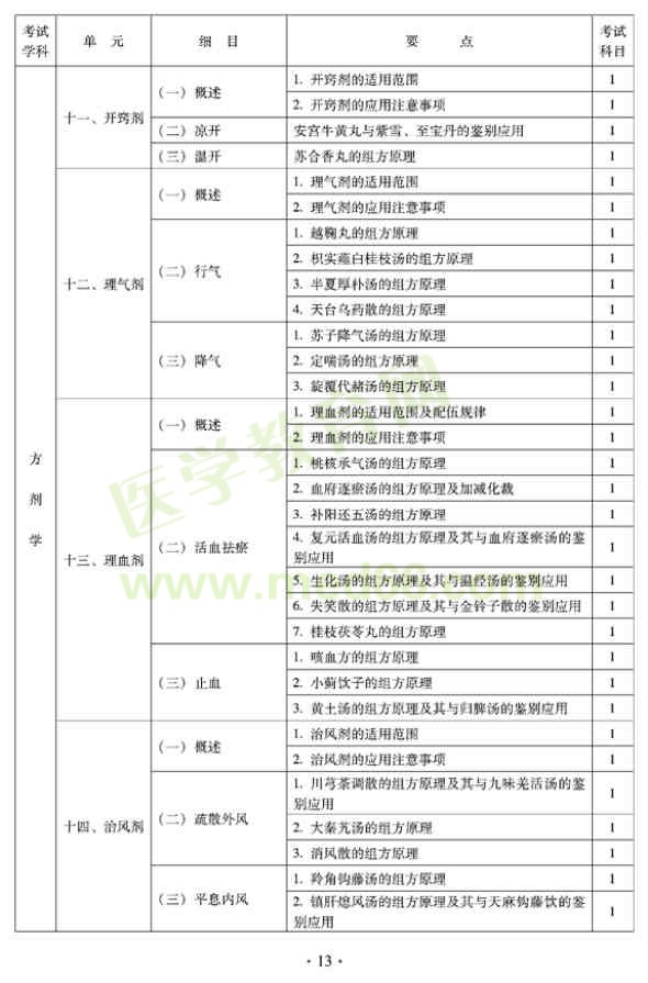 2012年全科醫(yī)學(xué)（中醫(yī)類(lèi)）全科醫(yī)學(xué)中醫(yī)主治醫(yī)師考試大綱——方劑學(xué)