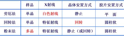 晶體X射線衍射的三種實(shí)驗(yàn)方法