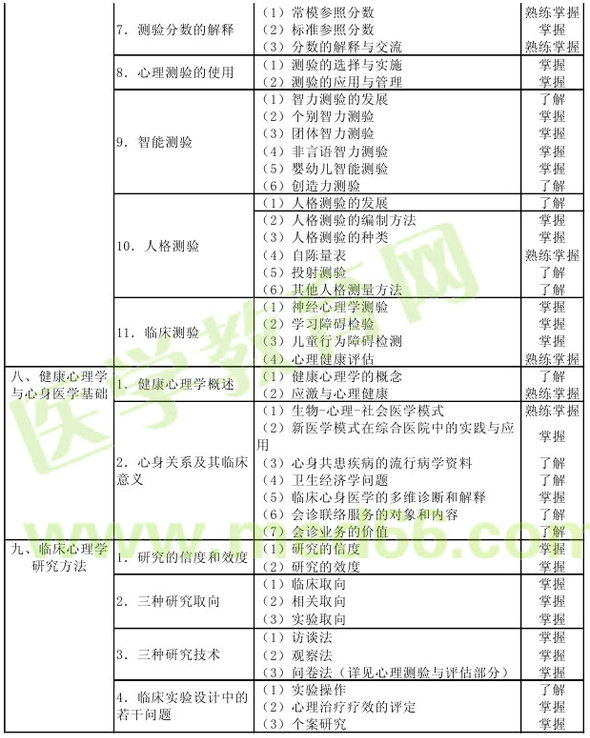 心理治療2013年主治醫(yī)師考試大綱：相關(guān)專業(yè)知識