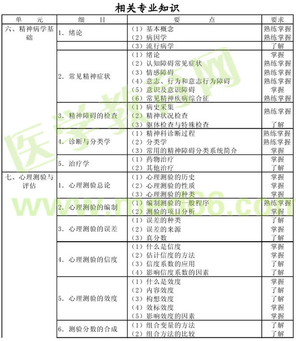 心理治療2013年主治醫(yī)師考試大綱：相關(guān)專業(yè)知識