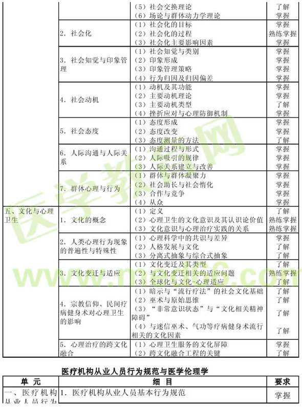 心理治療2013年主治醫(yī)師考試大綱：基礎(chǔ)知識(shí)