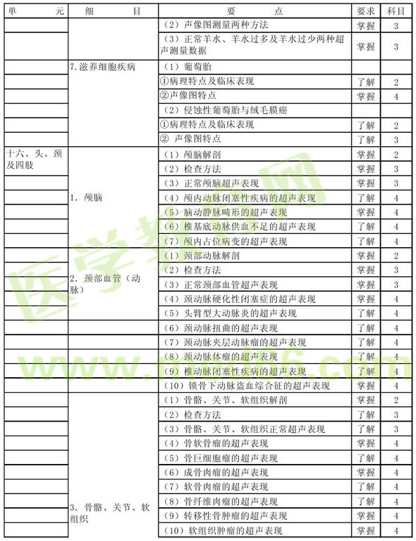 2016年超聲波醫(yī)學(xué)技術(shù)主管技師考試大綱
