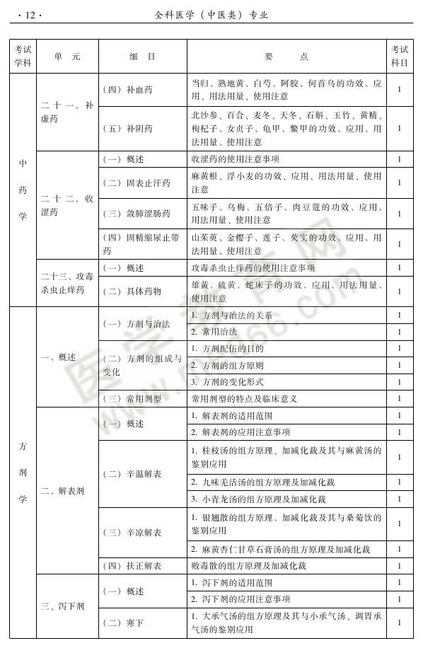 2013年中醫(yī)針灸專(zhuān)業(yè)考試大綱