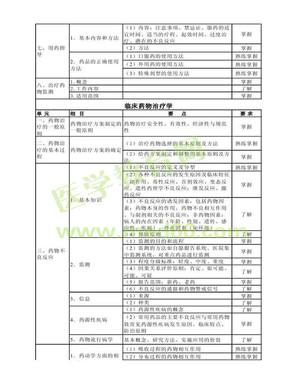 2014年衛(wèi)生資格藥學（中）級主管藥師考試大綱——專業(yè)實踐能力