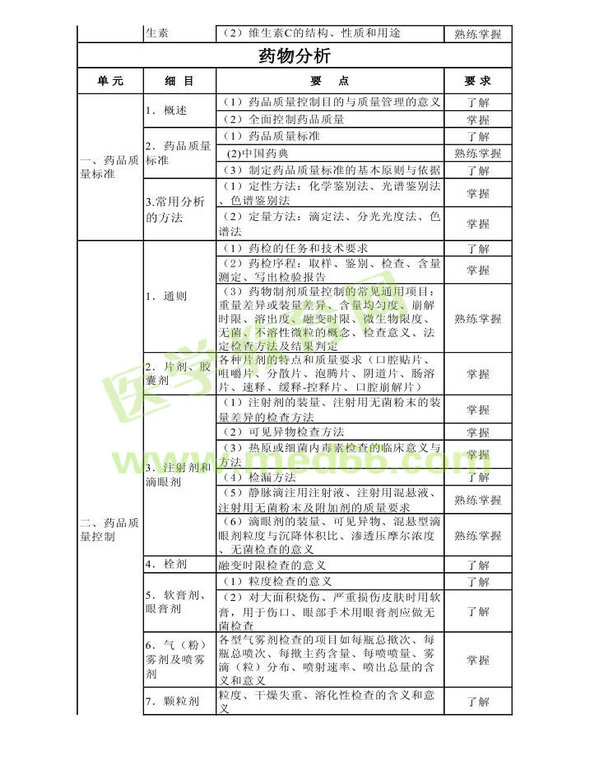 2014年衛(wèi)生資格藥學(xué)初級（師）考試大綱——基礎(chǔ)知識