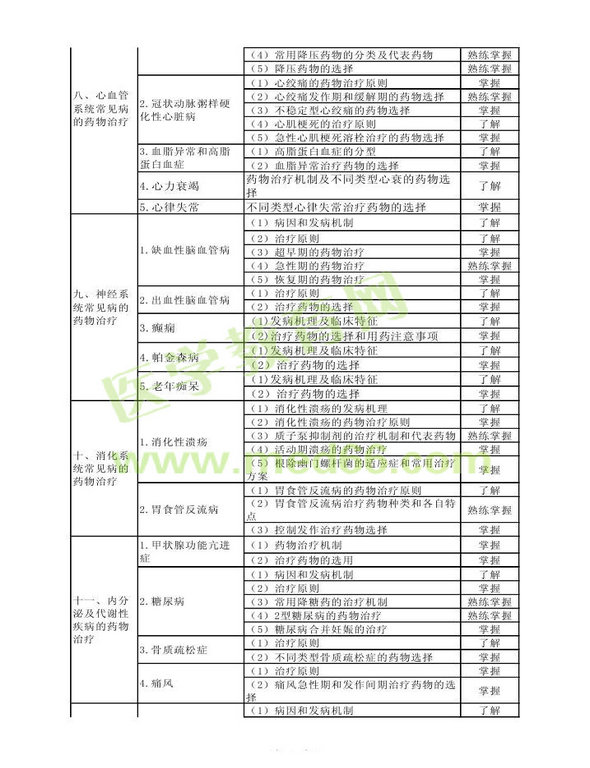 2014年衛(wèi)生資格藥學（中）級主管藥師考試大綱——專業(yè)實踐能力