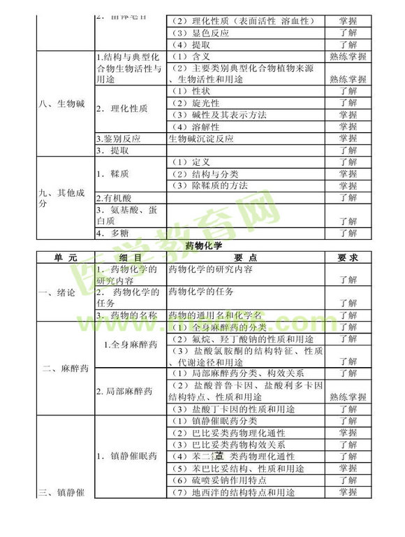2014年衛(wèi)生資格藥學(xué)初級(jí)（士）考試大綱——基礎(chǔ)知識(shí)