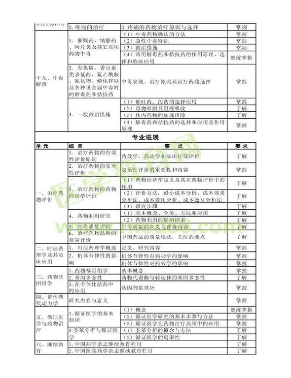 2014年衛(wèi)生資格藥學（中）級主管藥師考試大綱——專業(yè)實踐能力