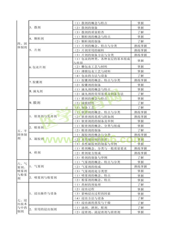 2014年衛(wèi)生資格藥學(xué)（中）級(jí)主管藥師考試大綱——相關(guān)專(zhuān)業(yè)知識(shí)