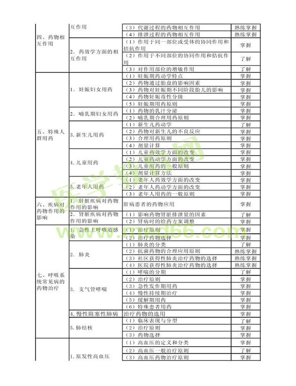 2014年衛(wèi)生資格藥學（中）級主管藥師考試大綱——專業(yè)實踐能力