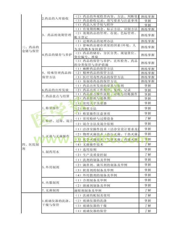 2014年衛(wèi)生資格藥學（中）級主管藥師考試大綱——專業(yè)實踐能力