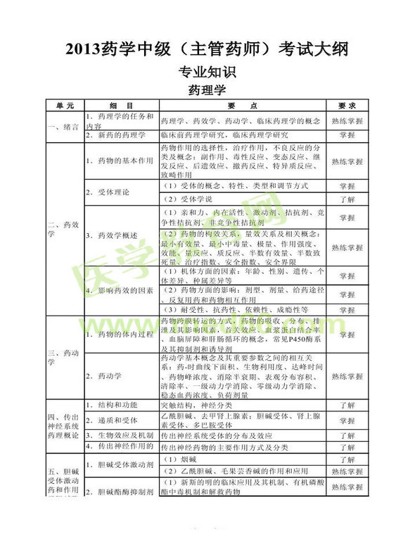 2013年衛(wèi)生資格藥學(xué)（中）級主管藥師考試大綱——專業(yè)知識