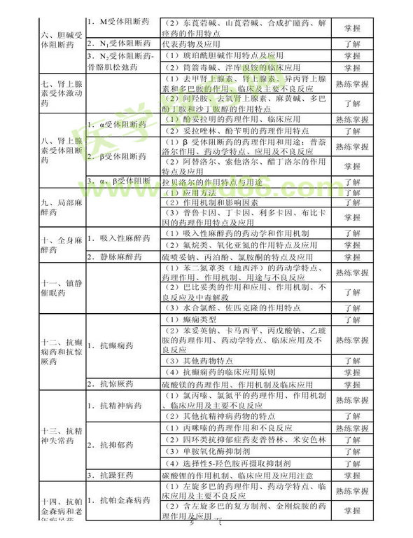 2013年衛(wèi)生資格藥學初級（師）考試大綱——專業(yè)知識