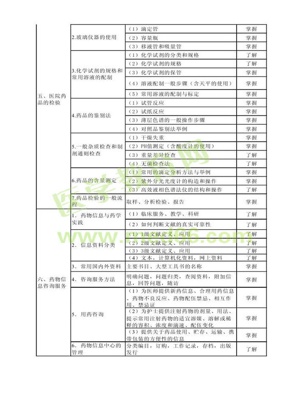 2014年衛(wèi)生資格藥學（中）級主管藥師考試大綱——專業(yè)實踐能力