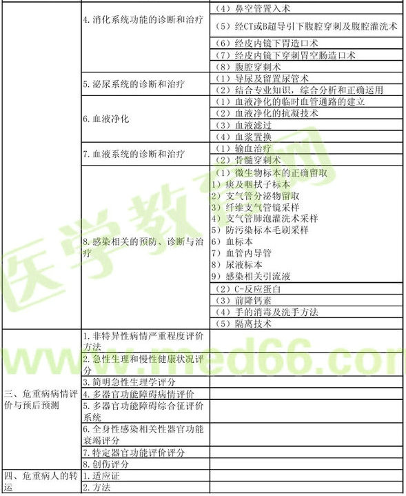 2013年重癥醫(yī)學主治醫(yī)師考試大綱：專業(yè)實踐能力