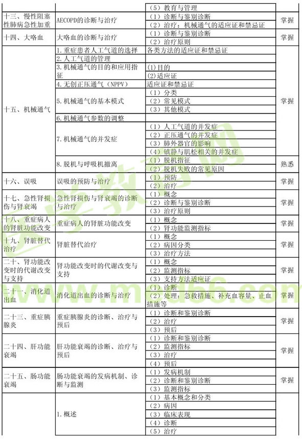 2013年重癥醫(yī)學主治醫(yī)師考試大綱：專業(yè)知識