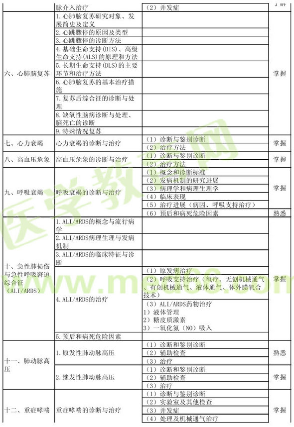 2013年重癥醫(yī)學主治醫(yī)師考試大綱：專業(yè)知識