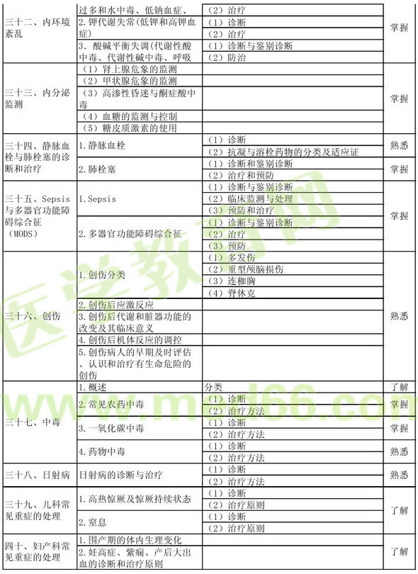 2013年重癥醫(yī)學主治醫(yī)師考試大綱：專業(yè)知識