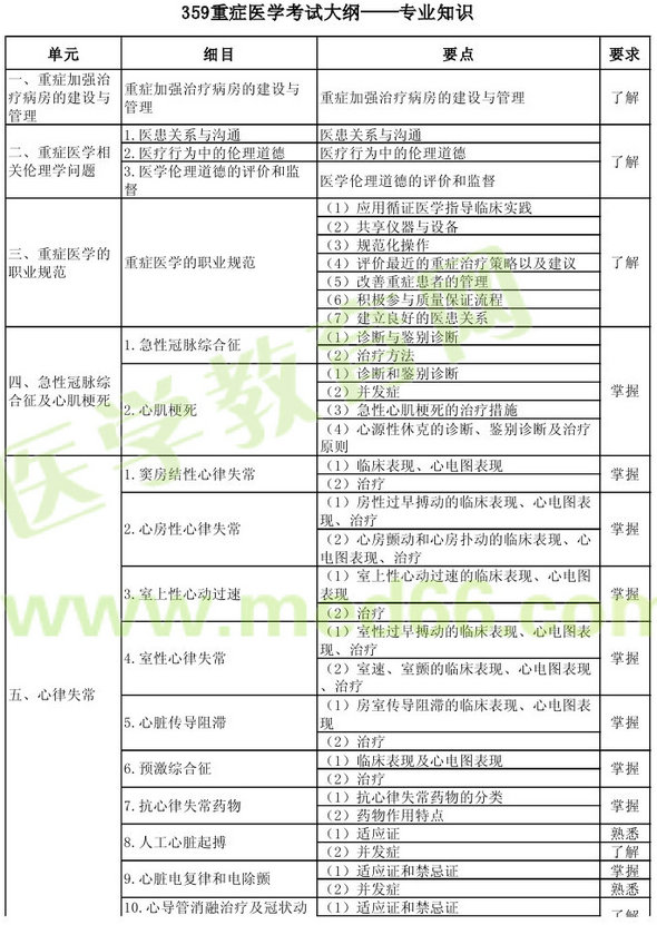 2013年重癥醫(yī)學主治醫(yī)師考試大綱：專業(yè)知識