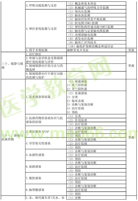 2013年重癥醫(yī)學主治醫(yī)師考試大綱：專業(yè)知識
